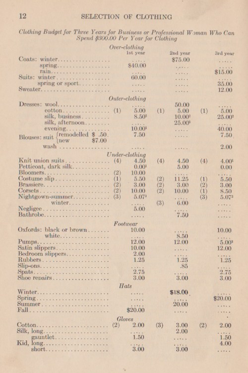 Suggested clothing budget from 1924. Four knit union suits per year!