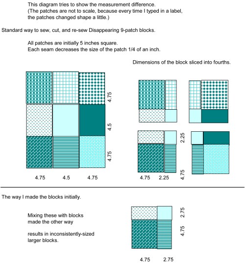 A diagram showing how I managed to cut blocks of slightly different sizes.